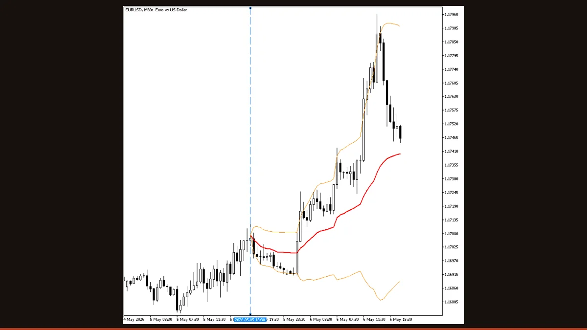 Anchored VWAP indicator on a MetaTrader chart