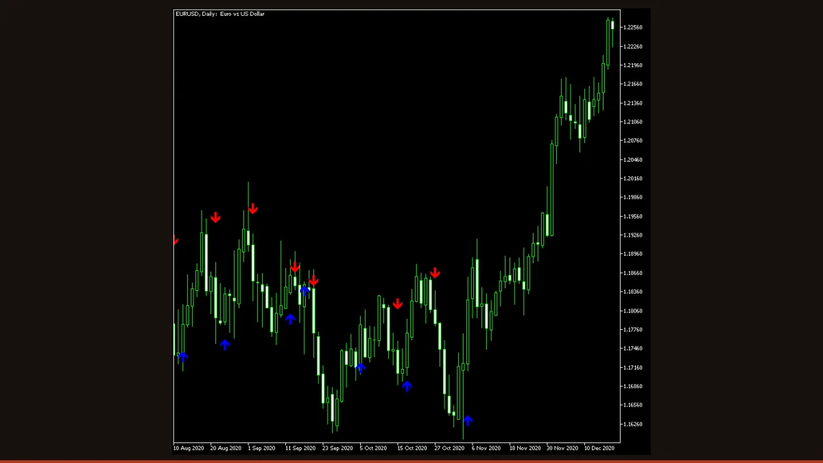 CCI Arrows indicator on a MetaTrader chart