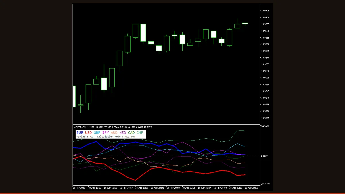 Currency Strength Meter indicator on a MetaTrader chart
