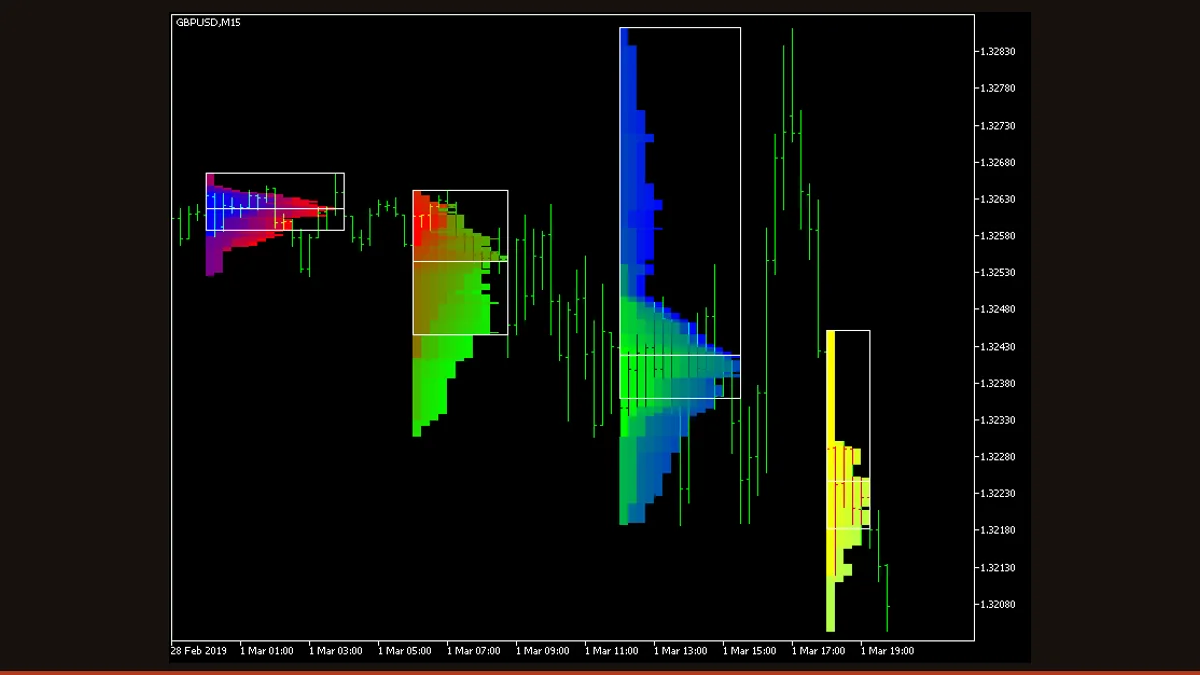 Market Profile indicator on a MetaTrader chart