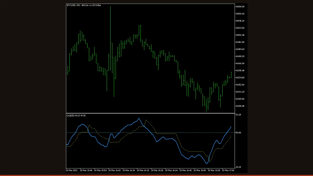 QQE (Quantitative Qualitative Estimation) indicator on a MetaTrader chart