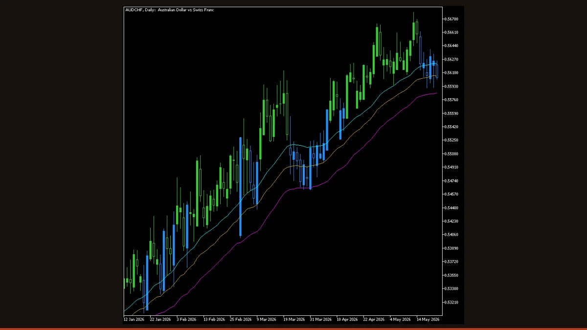 Raghee Horner 34 EMA Wave indicator on a MetaTrader chart