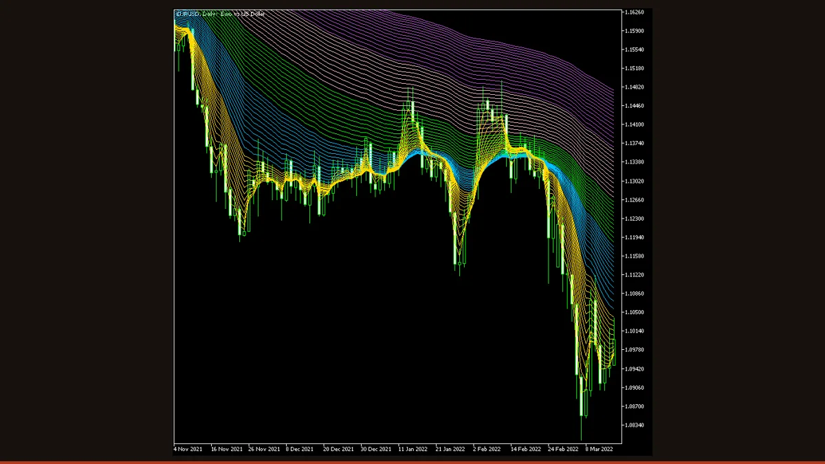 Rainbow Moving Average indicator on a MetaTrader chart