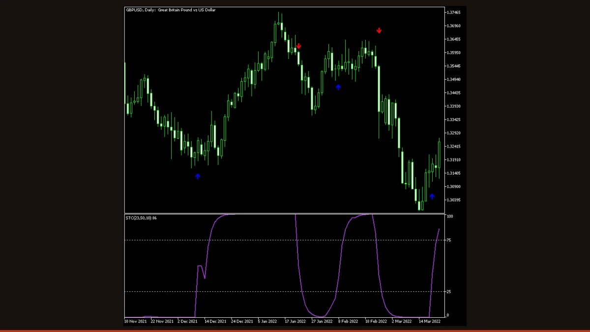 Schaff Trend Cycle indicator on a MetaTrader chart