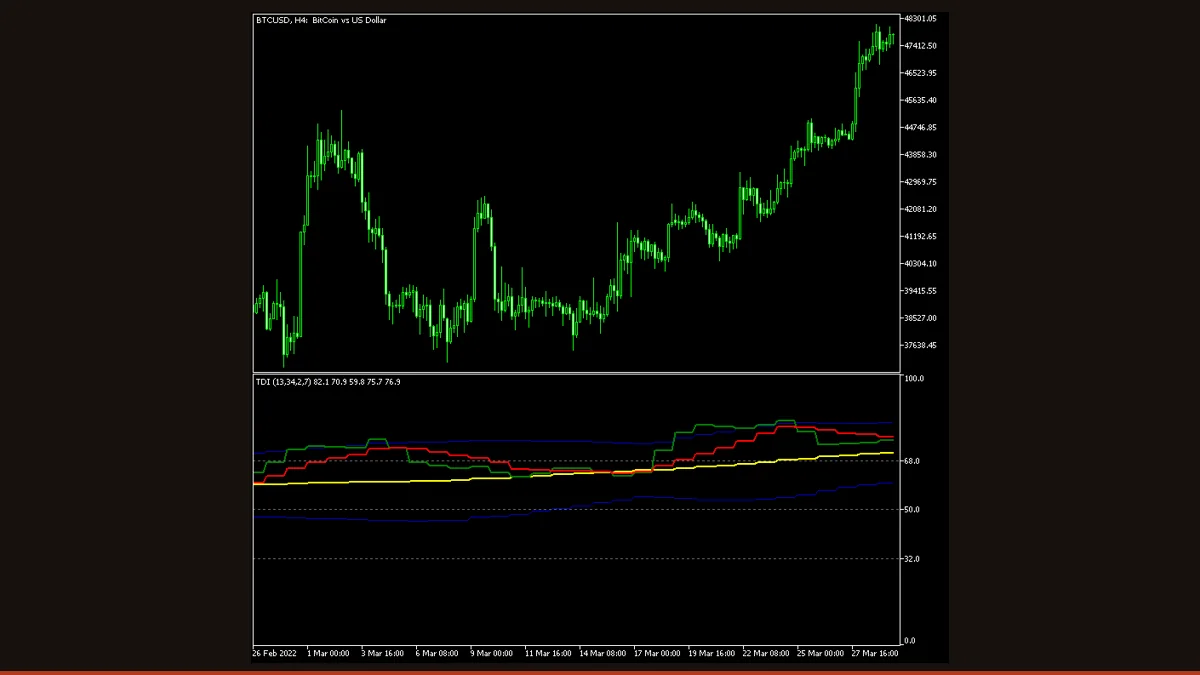 Traders Dynamic Index (TDI) indicator on a MetaTrader chart