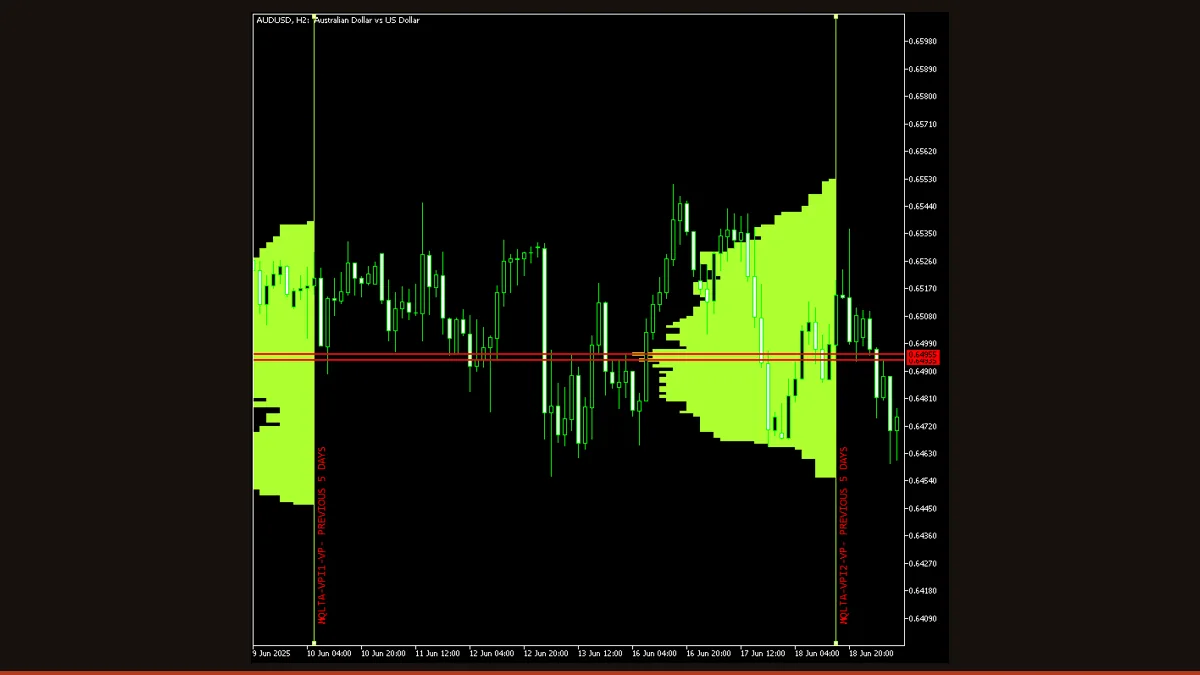 Volume Profile indicator on a MetaTrader chart