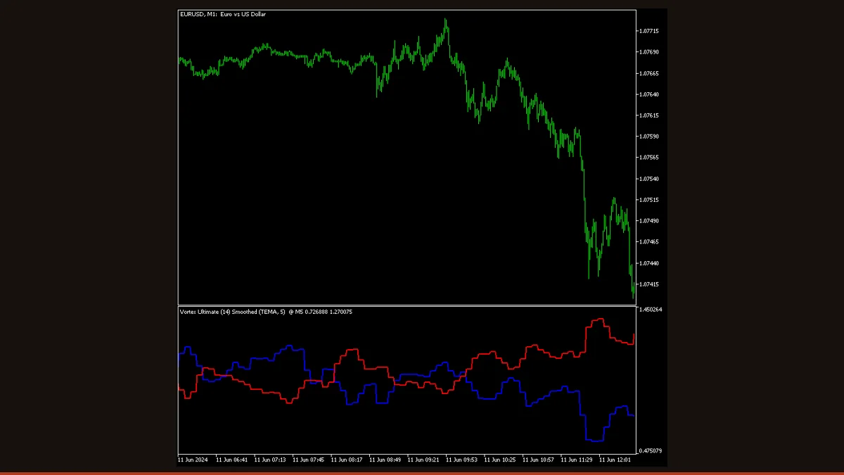 Vortex Indicator indicator on a MetaTrader chart