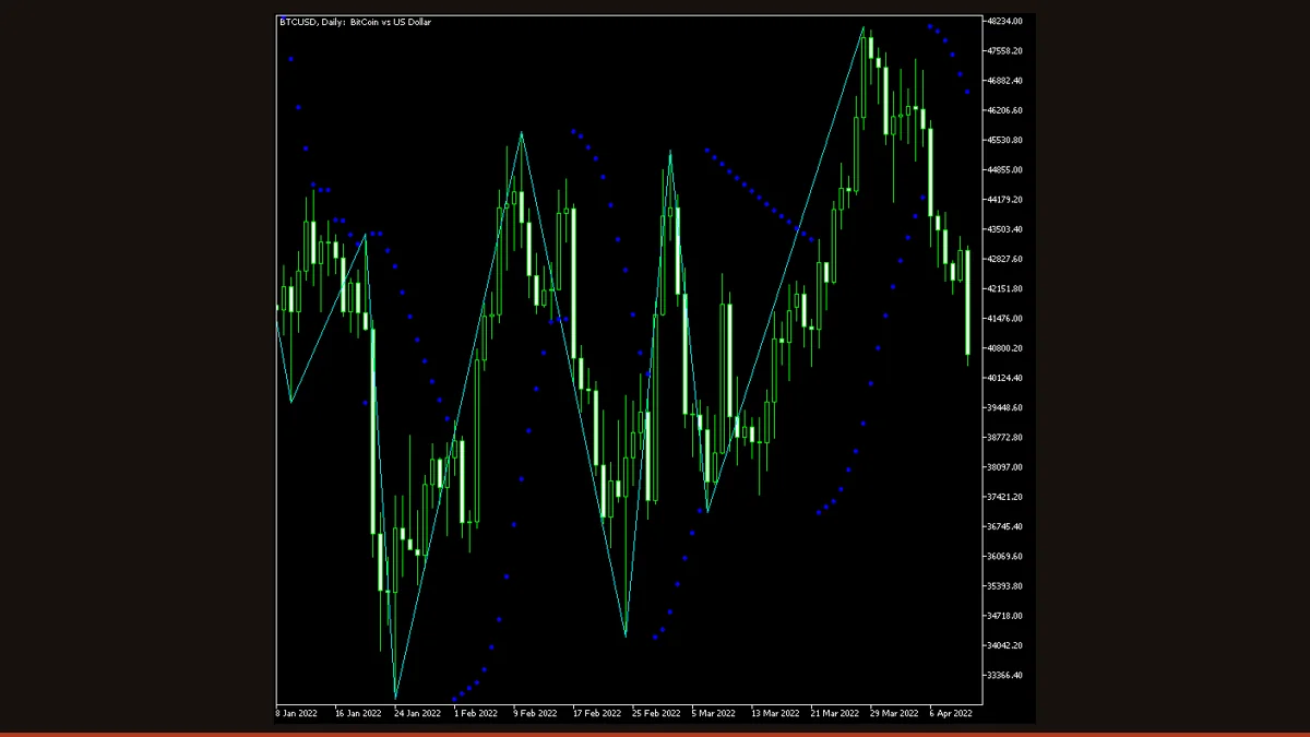 ZigZag indicator on a MetaTrader chart